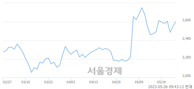 <유>광전자, 4.71% 오르며 체결강도 강세로 반전(107%)