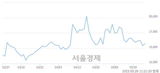 <코>아모그린텍, 매수잔량 312% 급증