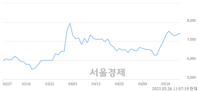 <코>마이크로컨텍솔, 3.40% 오르며 체결강도 강세로 반전(130%)