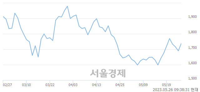 <코>앤씨앤, 3.14% 오르며 체결강도 강세 지속(147%)