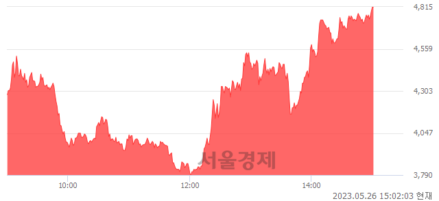 <코>라이콤, 상한가 진입.. +29.96% ↑