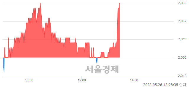 <코>원바이오젠, 3.20% 오르며 체결강도 강세로 반전(118%)