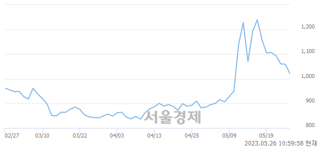 <유>체시스, 매도잔량 318% 급증