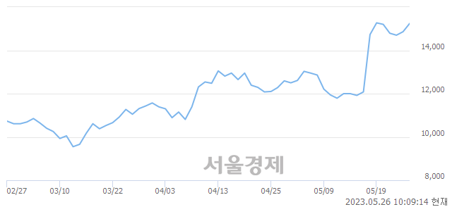 <코>아비코전자, 장중 신고가 돌파.. 15,850→15,950(▲100)