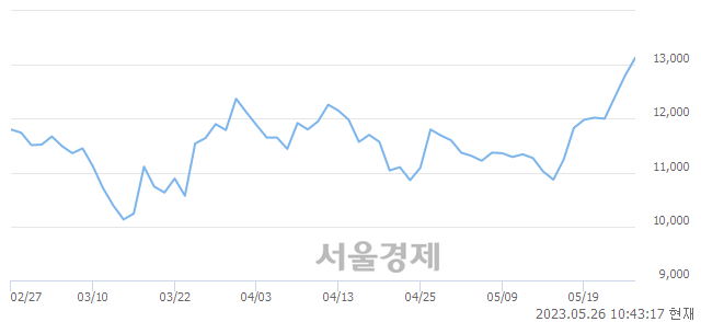 <코>에이피티씨, 매도잔량 458% 급증