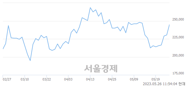 <코>메디톡스, 5.86% 오르며 체결강도 강세 지속(184%)