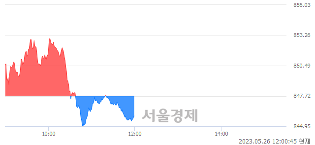 오후 12:00 현재 코스닥은 37:63으로 매수우위, 매수강세 업종은 인터넷업(0.09%↓)