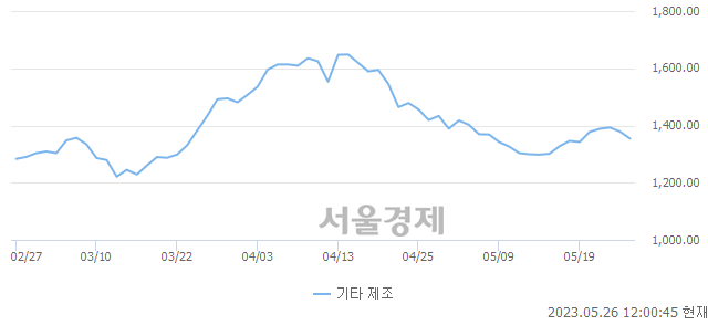 오후 12:00 현재 코스닥은 37:63으로 매수우위, 매수강세 업종은 인터넷업(0.09%↓)