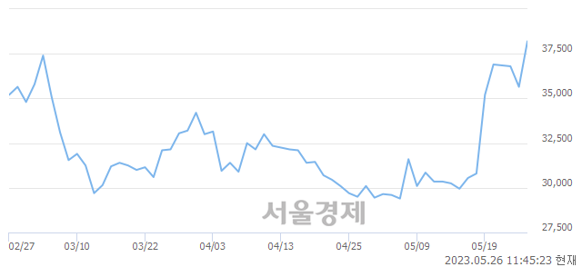 <코>동진쎄미켐, 7.15% 오르며 체결강도 강세 지속(164%)