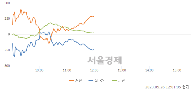 [정오 시황] 코스닥 845.96, 하락세(▼1.76, -0.21%) 반전