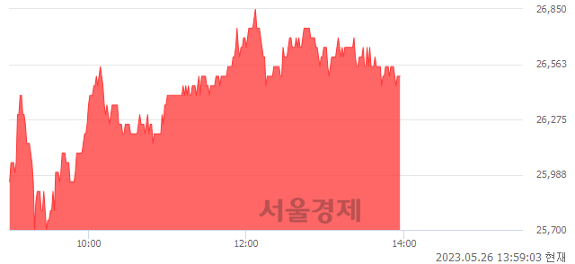 <코>피엔에이치테크, 3.31% 오르며 체결강도 강세 지속(167%)