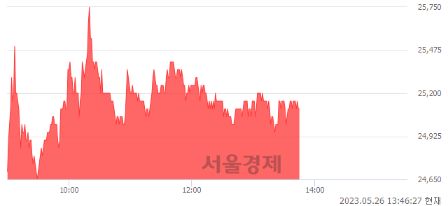 <코>칩스앤미디어, 3.29% 오르며 체결강도 강세 지속(111%)