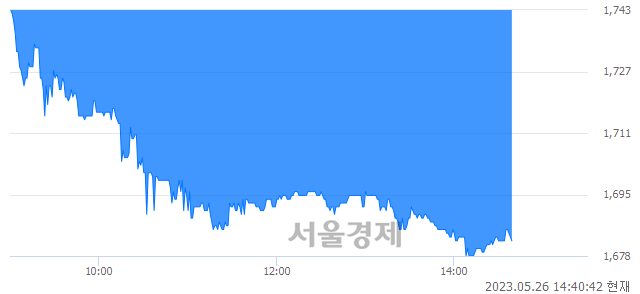 <코>에스씨디, 매수잔량 374% 급증