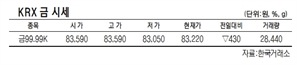 KRX금 가격 0.51% 내린 1g당 8만 3220원(5월 26일)