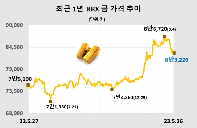 KRX금 가격 0.51% 내린 1g당 8만 3220원(5월 26일)
