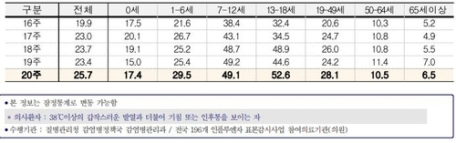 [질병관리청 감염병 포본감시 주간소식지 캡처]