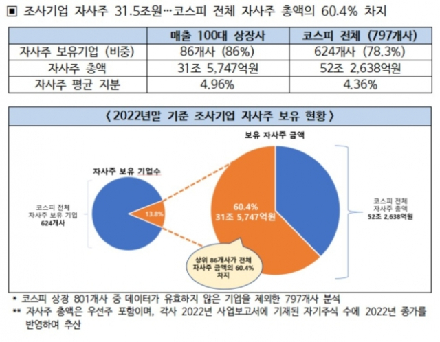 매출 100대 상장사 자사주 활용 동향. 자료 제공=전경련