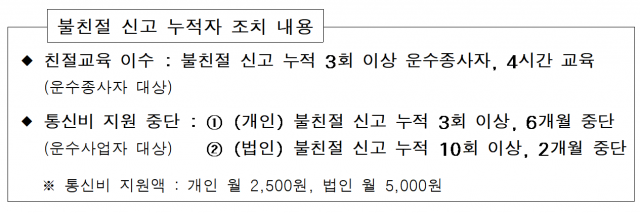 서울시, 불친절 신고 누적 택시에 첫 통신비 지원 중단