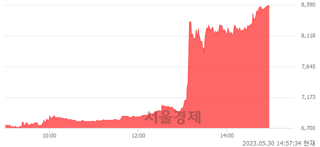 <코>해성티피씨, 상한가 진입.. +29.95% ↑