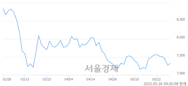 <코>피씨디렉트, 매수잔량 708% 급증