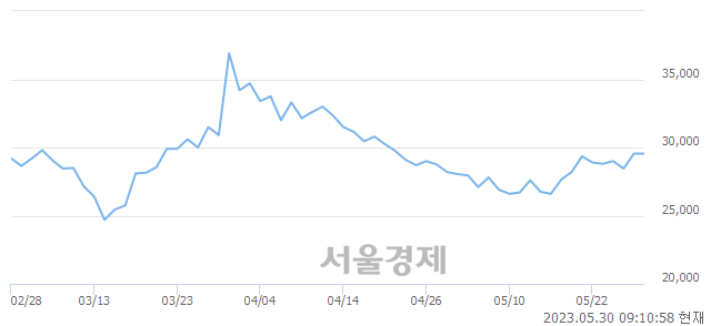 <코>제우스, 8.97% 오르며 체결강도 강세로 반전(174%)