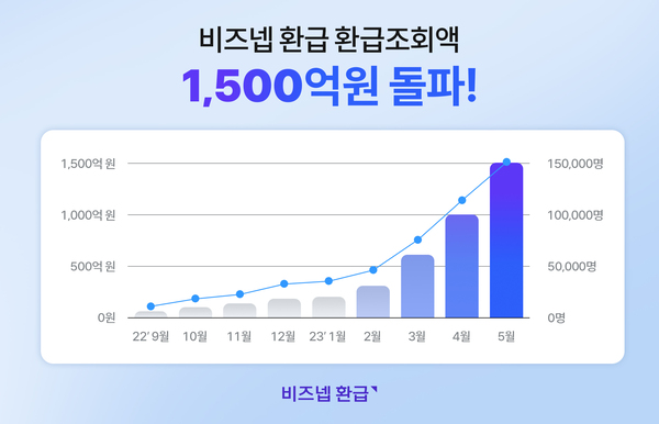 사진 설명. 한달새 기록 갈아치운 비즈넵 환급 '사업자 세금환급 조회액 1,500억원 달성'