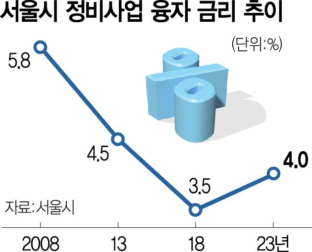 서울 정비사업 대출이자 9년 만에 4%대 넘어서