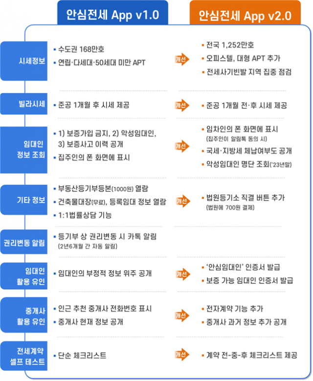 안심전세앱 2.0 출시…전국 아파트·오피스텔 시세 제공
