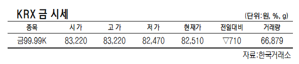 KRX금 가격, 0.85% 하락한 1g당 8만 2510원(5월 30일)