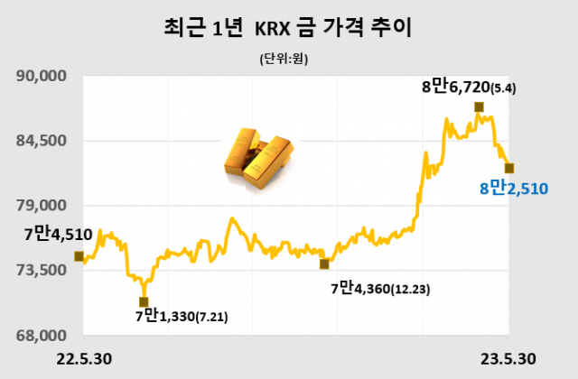 KRX금 가격, 0.85% 하락한 1g당 8만 2510원(5월 30일)