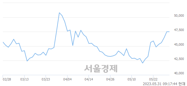 <코>코미코, 5.05% 오르며 체결강도 강세로 반전(117%)