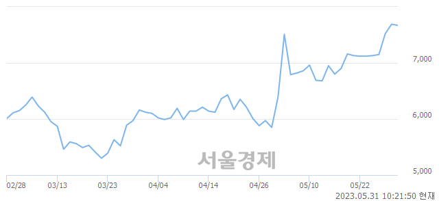 <유>한솔테크닉스, 4.16% 오르며 체결강도 강세로 반전(120%)