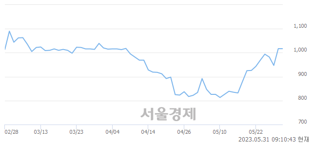 <코>코드네이처, 13.47% 오르며 체결강도 강세로 반전(200%)