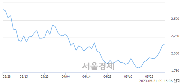 <코>태성, 매도잔량 420% 급증