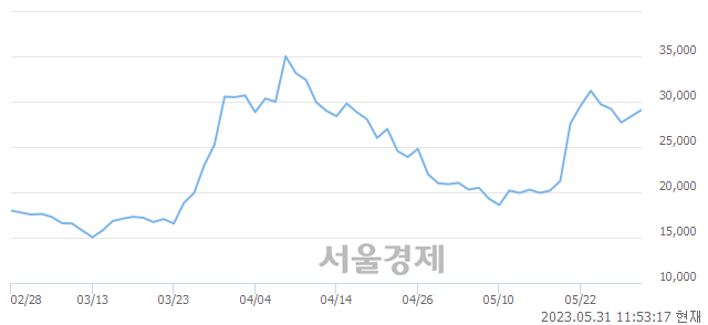 <코>미래반도체, 3.17% 오르며 체결강도 강세 지속(119%)