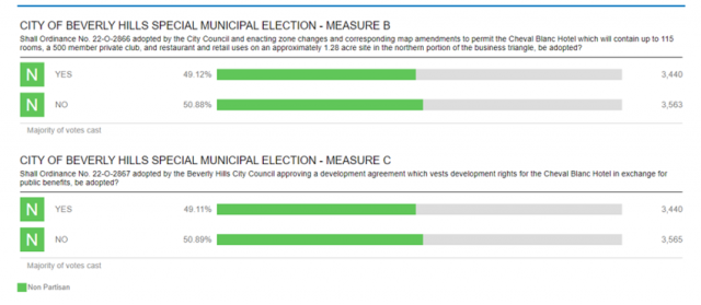 31.71% 개표가 진행된 상태에서 공개된 비버리힐즈시의 ‘슈발 블랑 프로젝트’ 특별 주민 투표 중간 집계 결과에서 2개 안건 모두 ‘반대’가 근소한 차로 앞서고 있다./사진=비버리힐즈시 홈페이지 캡쳐