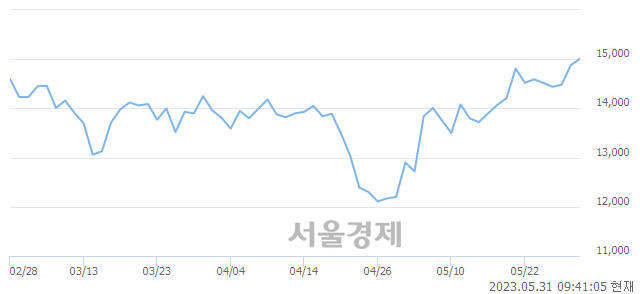 <코>다원시스, 3.97% 오르며 체결강도 강세 지속(289%)