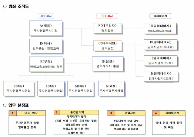 빌라 사기 조직도. 사진 제공=경기북부경찰청