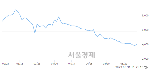 <코>이원컴포텍, 4.35% 오르며 체결강도 강세 지속(167%)