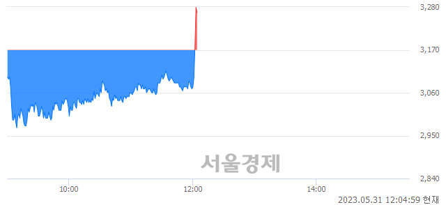 <유>광전자, 3.00% 오르며 체결강도 강세로 반전(106%)