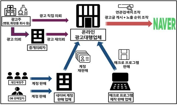 네이버 광고 노출 순위 조작 범행 구조. 자료 = 서울 동부지검