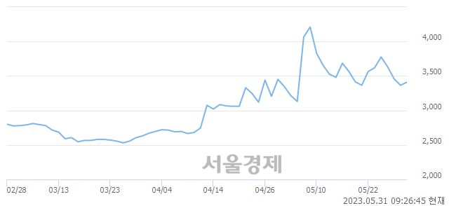 <유>대한제당, 3.12% 오르며 체결강도 강세 지속(198%)