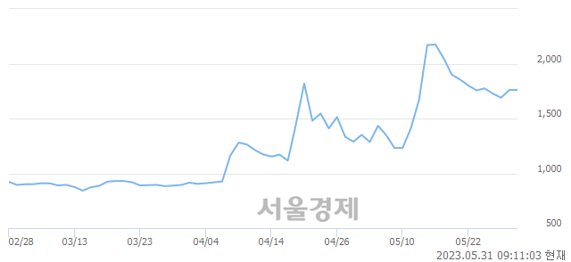 <코>디젠스, 매도잔량 493% 급증