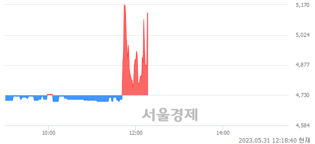 <유>한세예스24홀딩스, 현재가 5.34% 급등