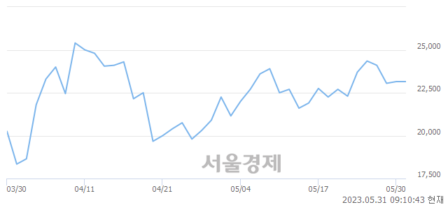 <코>지아이이노베이션, 3.24% 오르며 체결강도 강세 지속(500%)