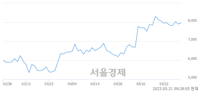 <코>원텍, 4.05% 오르며 체결강도 강세 지속(485%)