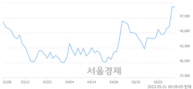 <코>네오위즈, 장중 신고가 돌파.. 49,500→51,500(▲2,000)