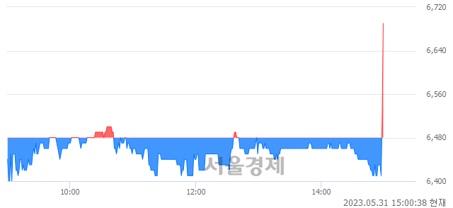 <코>데이타솔루션, 3.55% 오르며 체결강도 강세로 반전(127%)