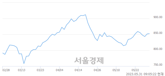 [개장 시황] 코스닥 851.37..  외국인의 '팔자' 기조에 하락 출발 (▼0.13, -0.02%)