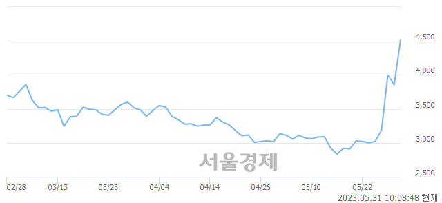 <코>아이크래프트, 상한가 진입.. +29.96% ↑